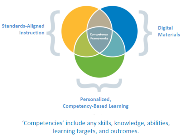 Competency and Academic Standards Exchange (CASE)